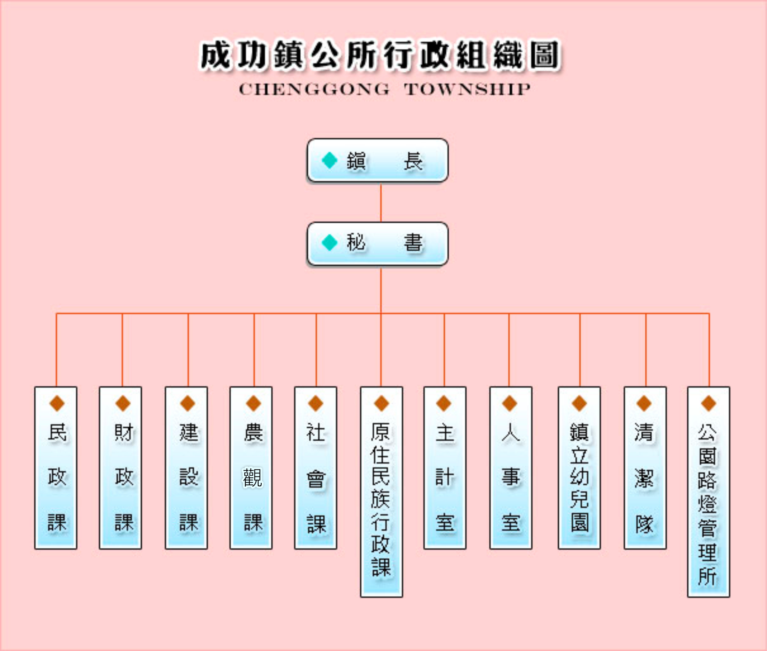 行政組織圖